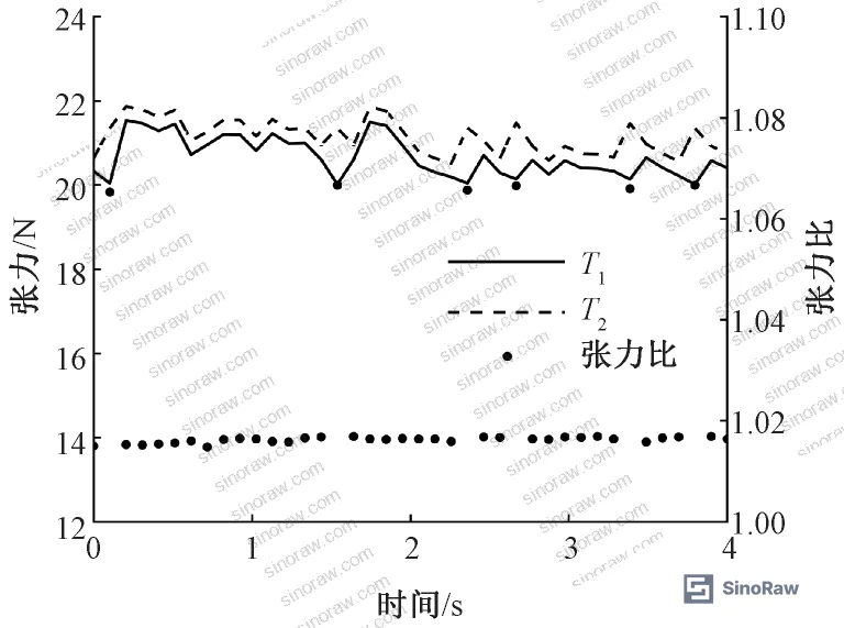 Figure 6: Experimental test platform for ribbon drive tension validation