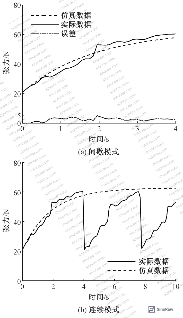 Figure 8: Tension drop coefficient measurement and tension loss curves at 100 mm/s drive speed