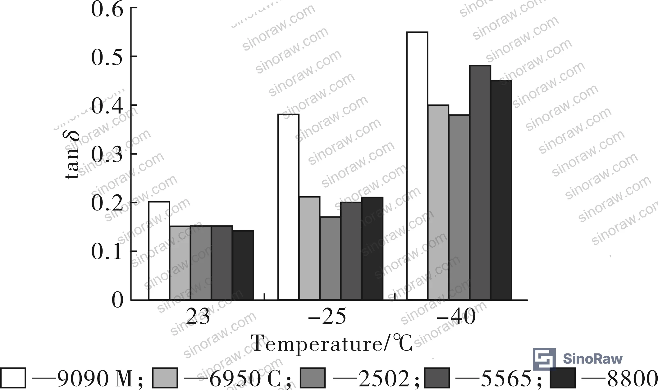 Figure 1: Base formulation layout for EPDM/BR/EBDM vibration damping composite — EPDM 50 phr, BR 10 phr, EBDM 40 phr, carbon black 110 phr, plasticizer 35 phr, DCP 3.6 phr