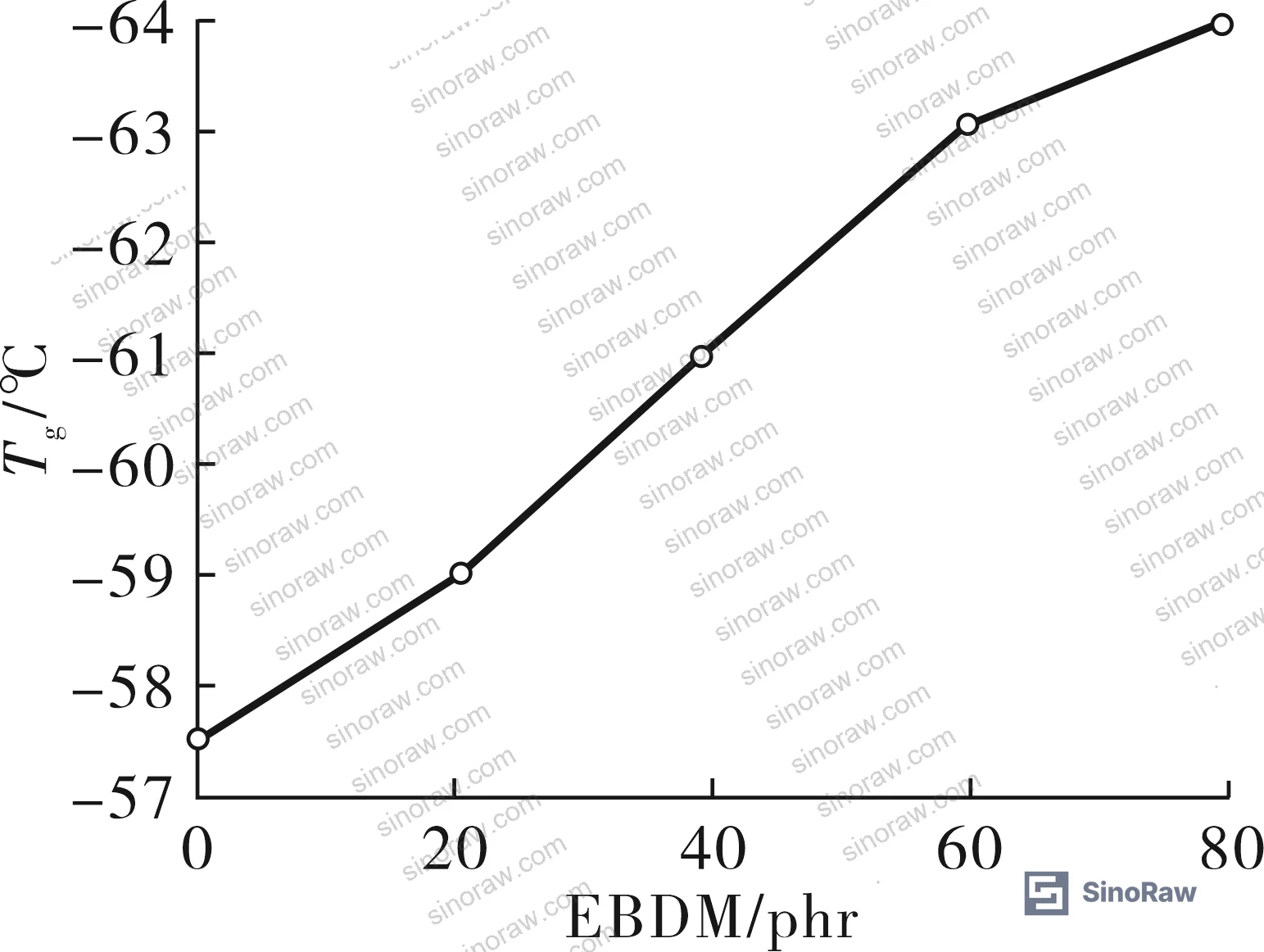 Figure 2: Effect of EPDM/BR mass ratio on glass transition temperature (Tg) of EPDM/BR composites