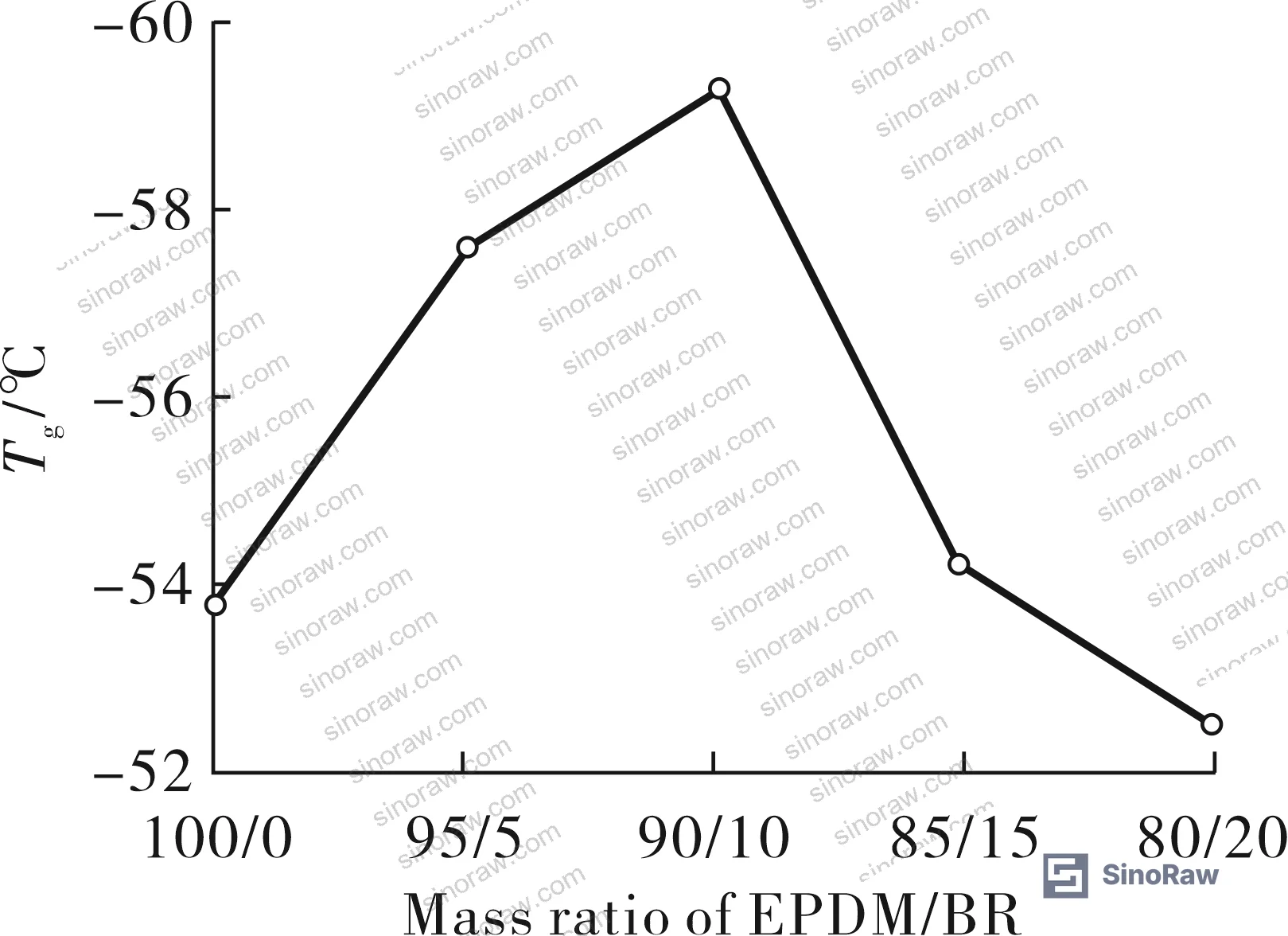 Figure 3: Effect of EPDM/BR mass ratio on loss factor (tan δ) of EPDM/BR composites at -40°C, -25°C, and 23°C