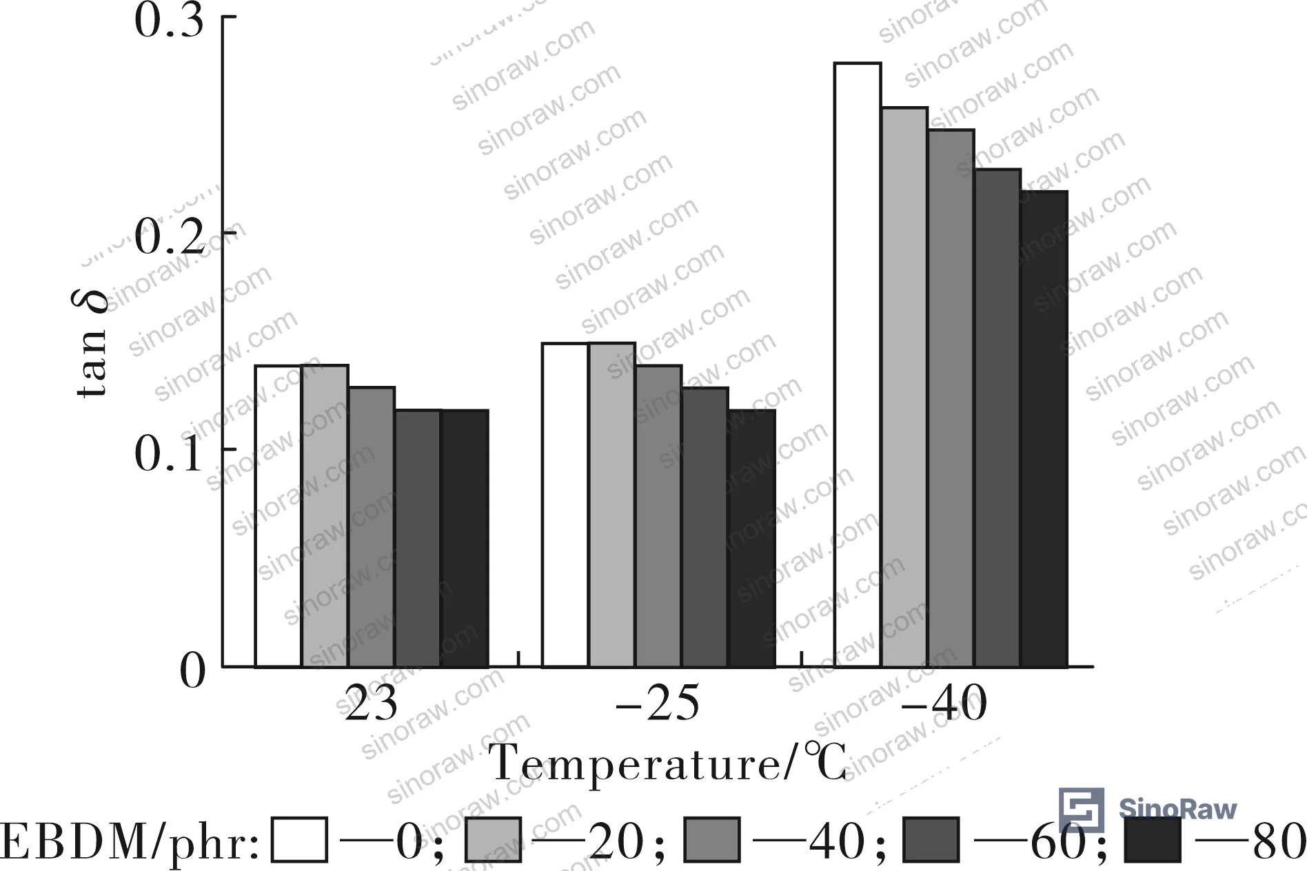 Figure 4: Effect of EBDM content on Tg of EPDM/BR/EBDM ternary composites