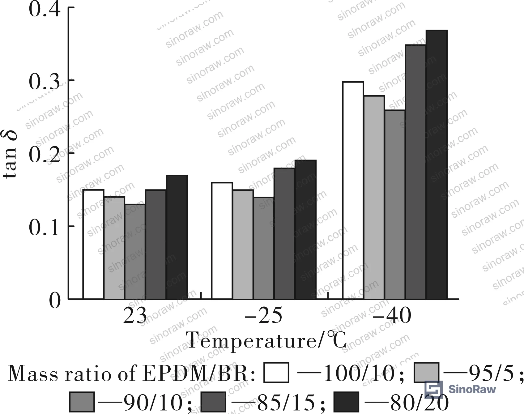 Figure 5: Effect of EBDM content on tan δ of EPDM/BR/EBDM composites across temperature range