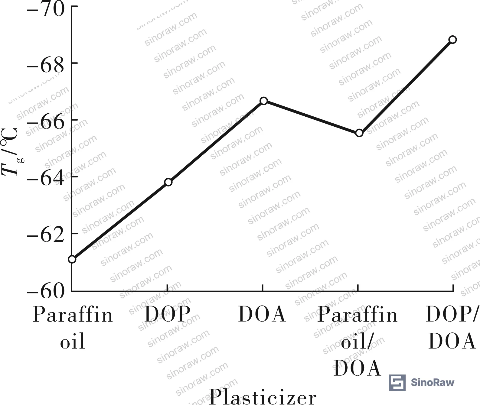 Figure 6: Effect of plasticizer type on Tg of EPDM/BR/EBDM composites — comparing paraffin oil, DOP, DOA, paraffin oil/DOA blend, and DOA/DOP blend