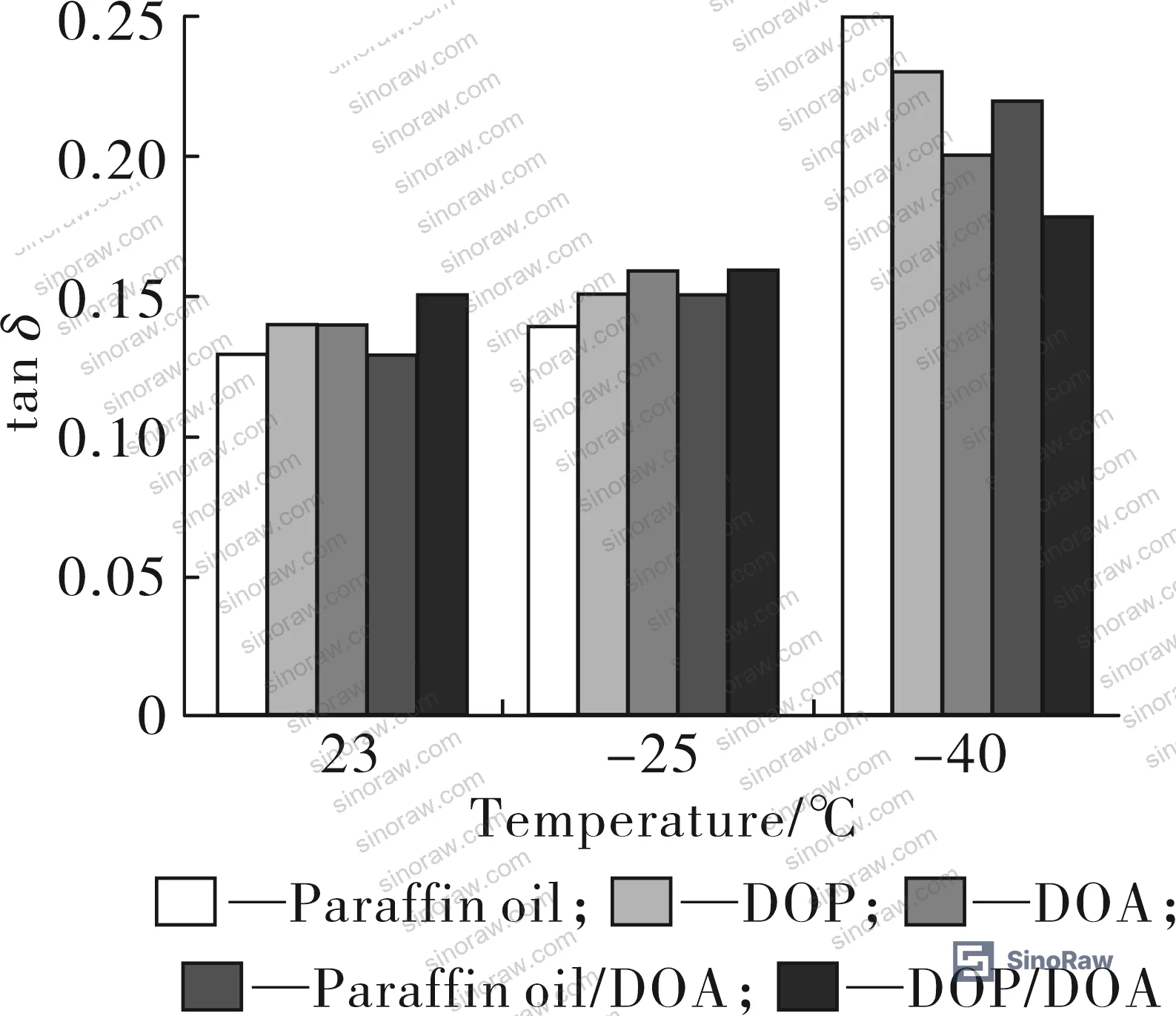 Figure 7: Effect of plasticizer type on loss factor (tan δ) across temperature range for EPDM/BR/EBDM composites