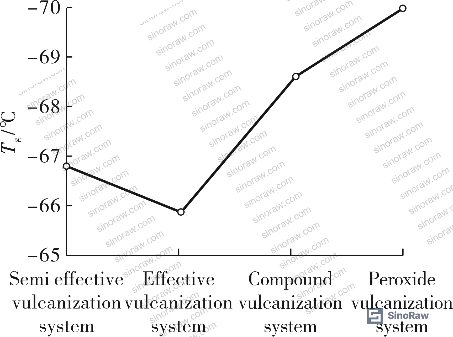 Figure 8: Effect of vulcanization system type on Tg and tan δ of EPDM/BR/EBDM composites
