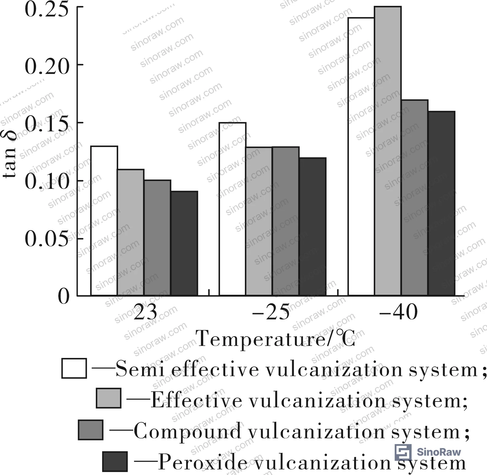 Figure 9: Comparative stiffness performance of EPDM/BR/EBDM ternary composite versus traditional damping pad formulation at room temperature and -40°C