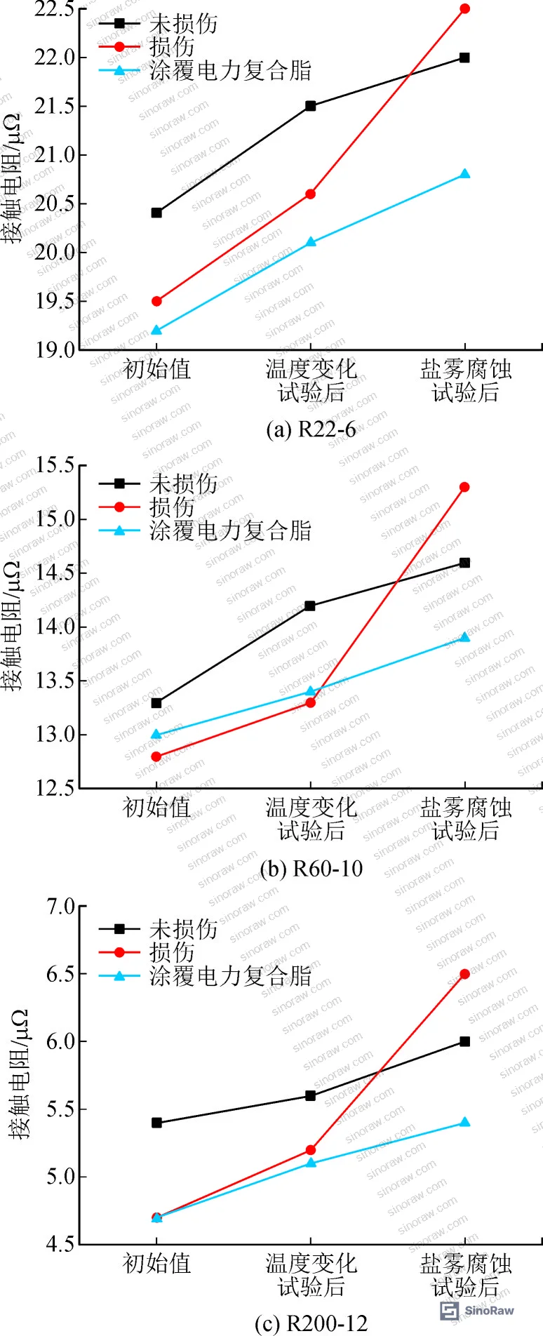 Figure 6: Contact resistance variation summary across all test conditions for three terminal models in three states