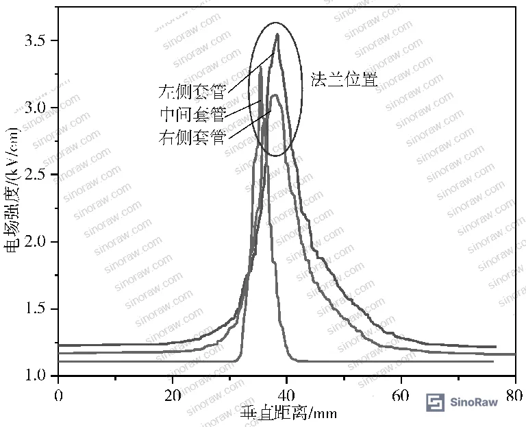 Figure 2: Horizontal electric field distribution of an undamaged epoxy insulating bushing — characteristic high-edge, low-center profile at 10 kV