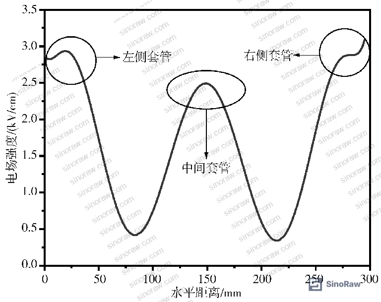 Figure 4: COMSOL model setup — material assignments and boundary conditions for 10 kV AC excitation with flange grounding