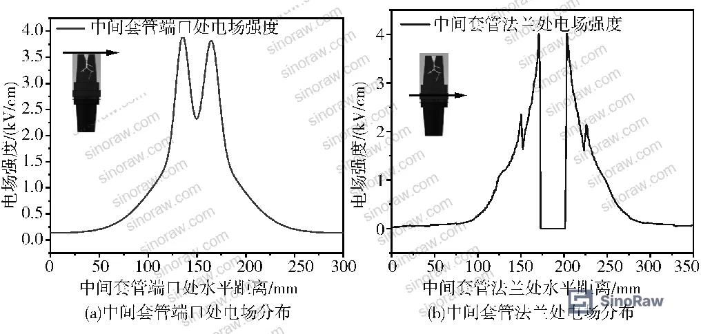 Figure 6: Electric field distribution at 1.5 mm ablation depth — ablation propagating from flange toward port, showing 4.90 kV/cm at port and 5.00 kV/cm at flange