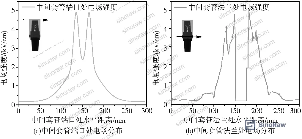 Figure 7: 2D electric field intensity distribution confirming flange zone as primary insulation weak point with progressive field concentration as ablation depth increases