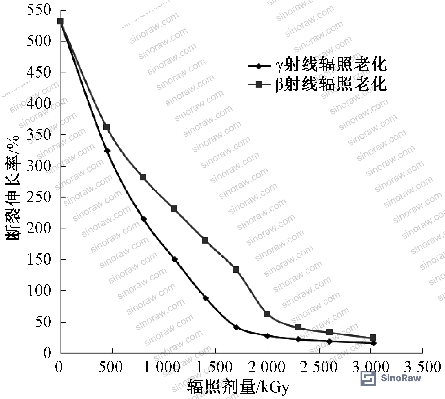 Figure 3: Elongation at break as a function of cumulative radiation dose for gamma and beta irradiation