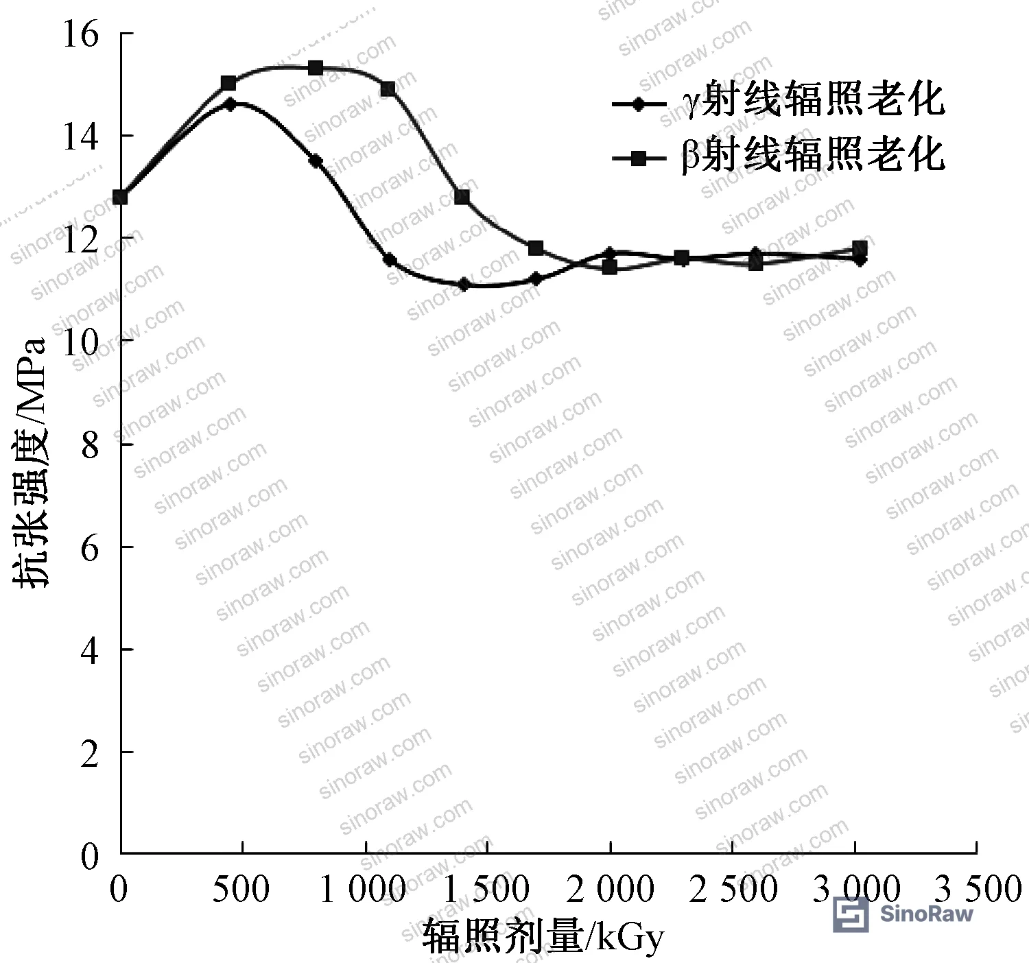 Figure 4: Tensile strength as a function of cumulative radiation dose under gamma and beta irradiation