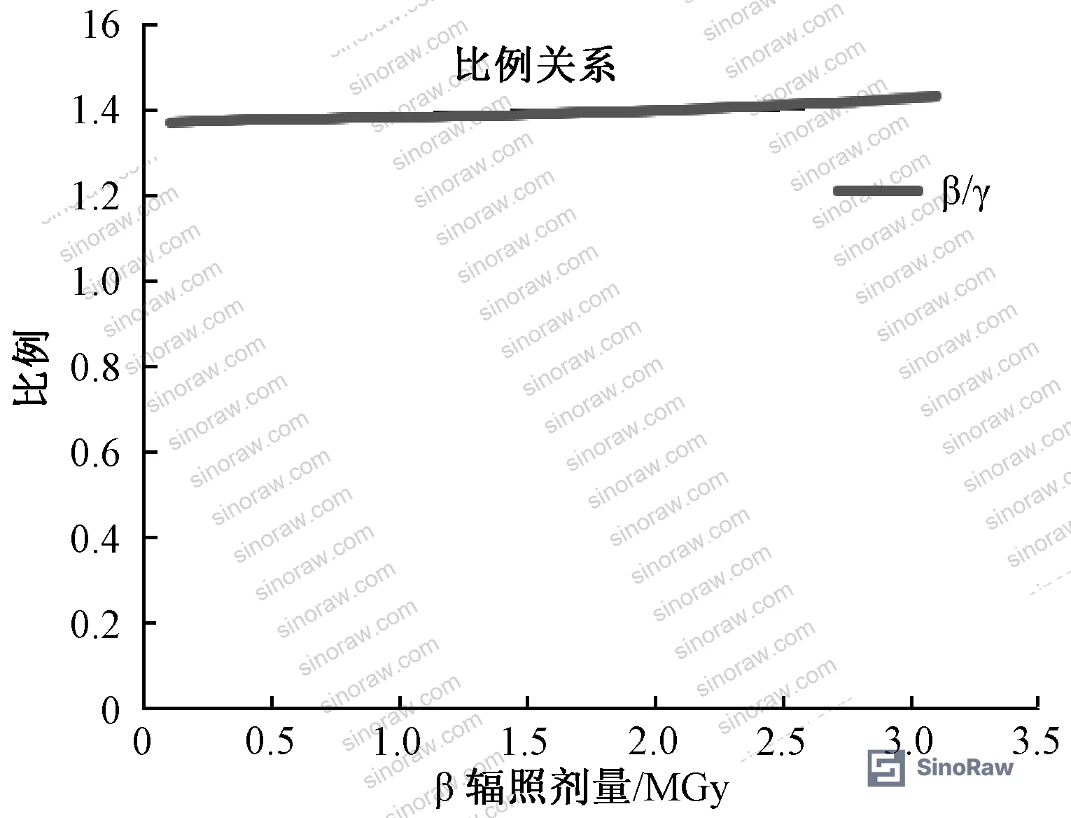 Figure 5: Beta-gamma dose equivalency ratio curve derived from matched elongation at break data points