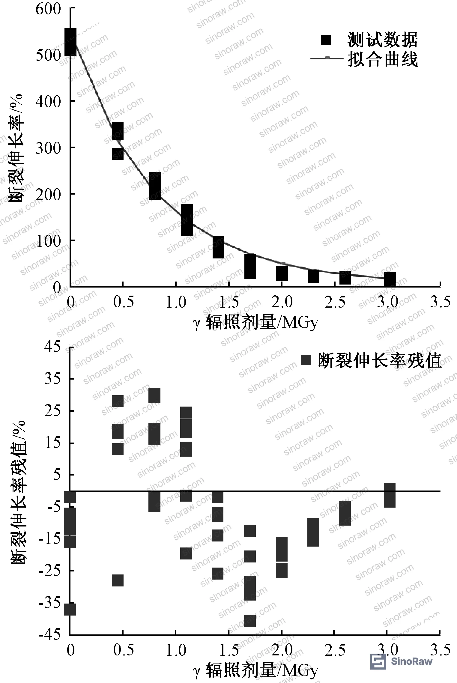 Figure 6: Gamma irradiation curve-fit results showing exponential decay of elongation at break with R² = 0.988