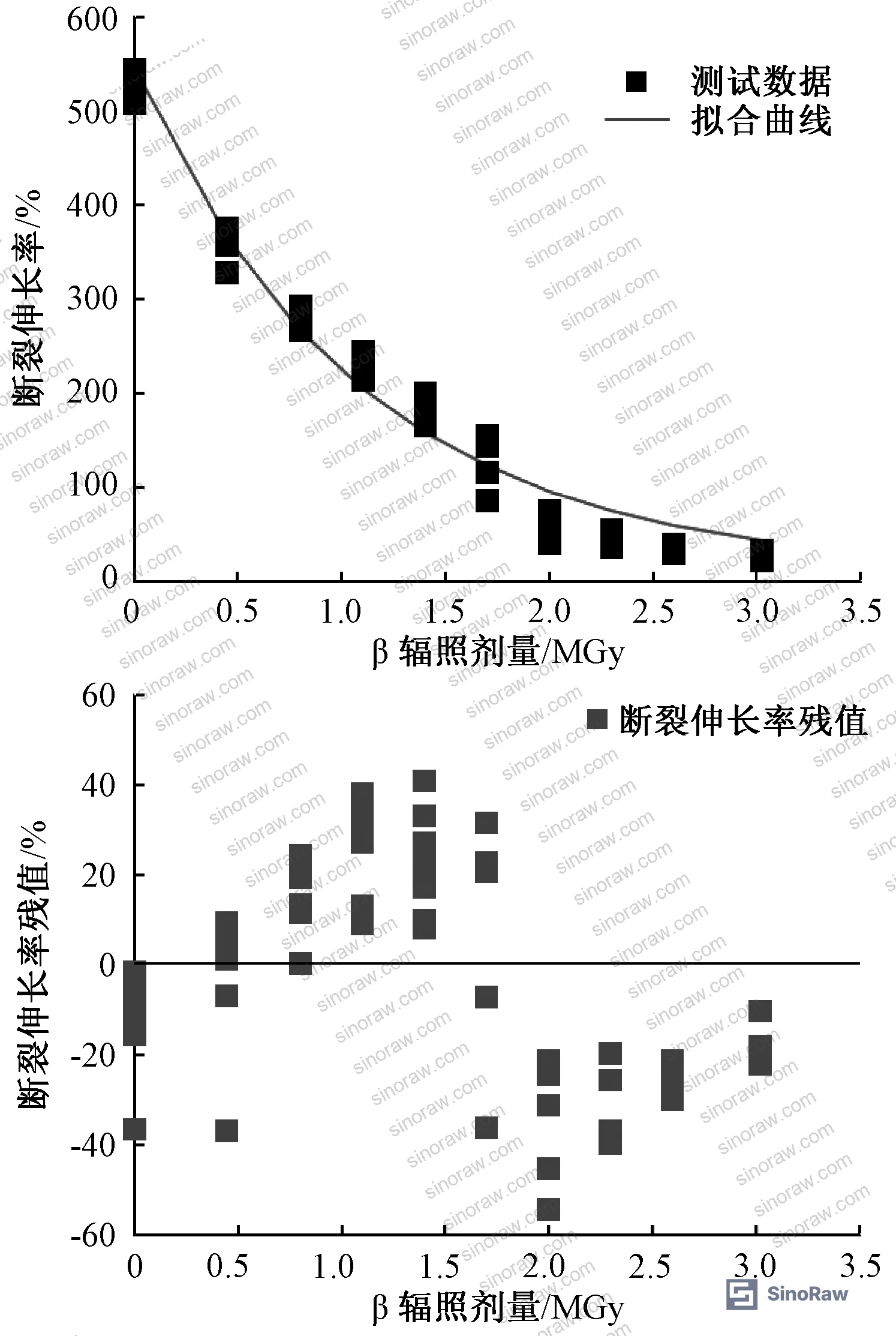 Figure 7: Beta irradiation curve-fit results showing exponential decay of elongation at break with R² = 0.975