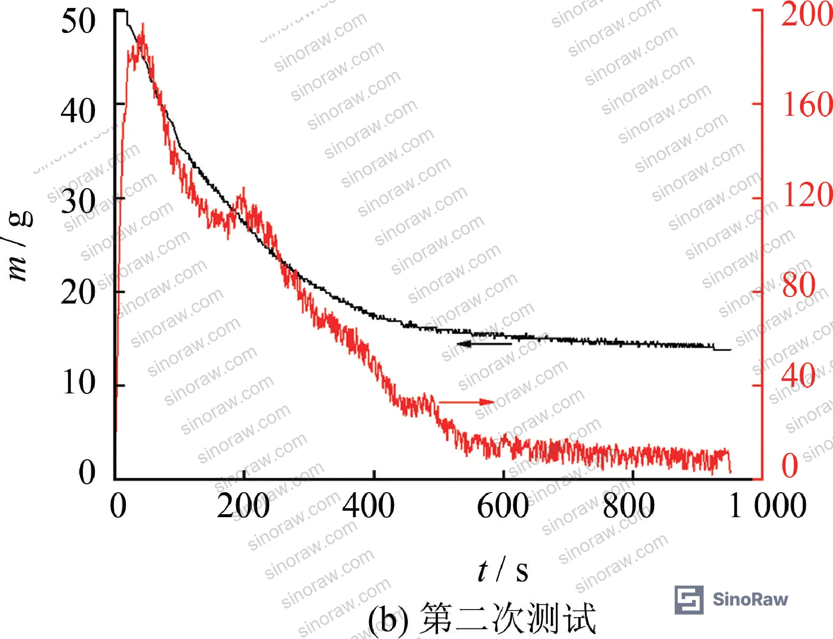 Figure 4: Dimensionless ceiling temperature decay curves for sealed-portal side vs. open-portal side, showing asymmetric longitudinal temperature distribution