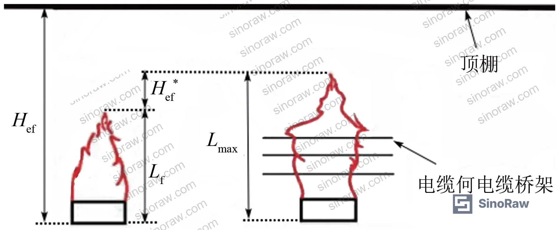 Figure 11: Experimental data table for cable tray fire conditions showing maximum heat release rates and effective flame heights used in ceiling temperature prediction model