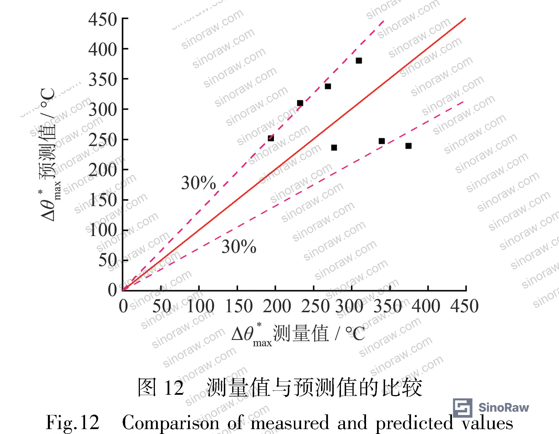 Figure 12: Comparison of experimental measured ceiling temperature rise vs. model predicted values across seven valid test conditions