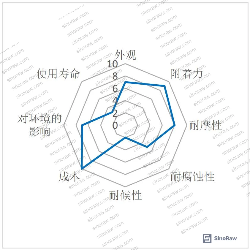 Figure 1: Performance radar comparison overview for 8 steel cable tray surface coatings