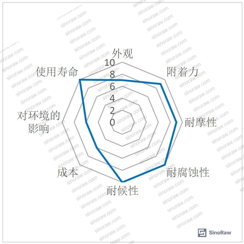 Figure 2: Radar chart comparison — continuous hot-dip galvanizing vs. batch hot-dip galvanizing performance profiles
