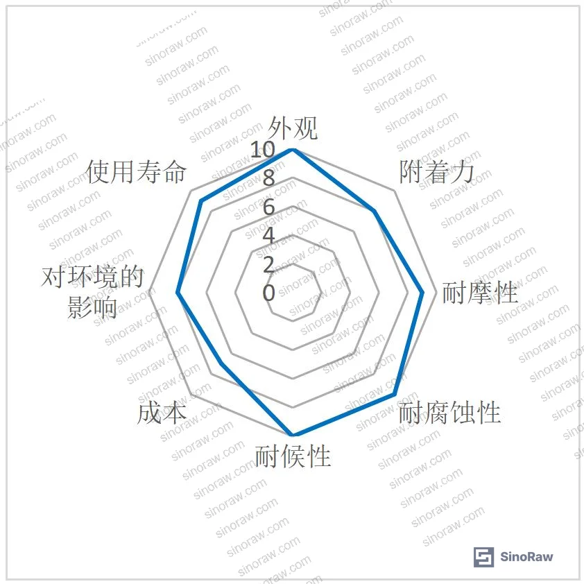 Figure 3: Zinc-aluminum-magnesium coating weight specification and corrosion performance thresholds per YB/T 4761-2019