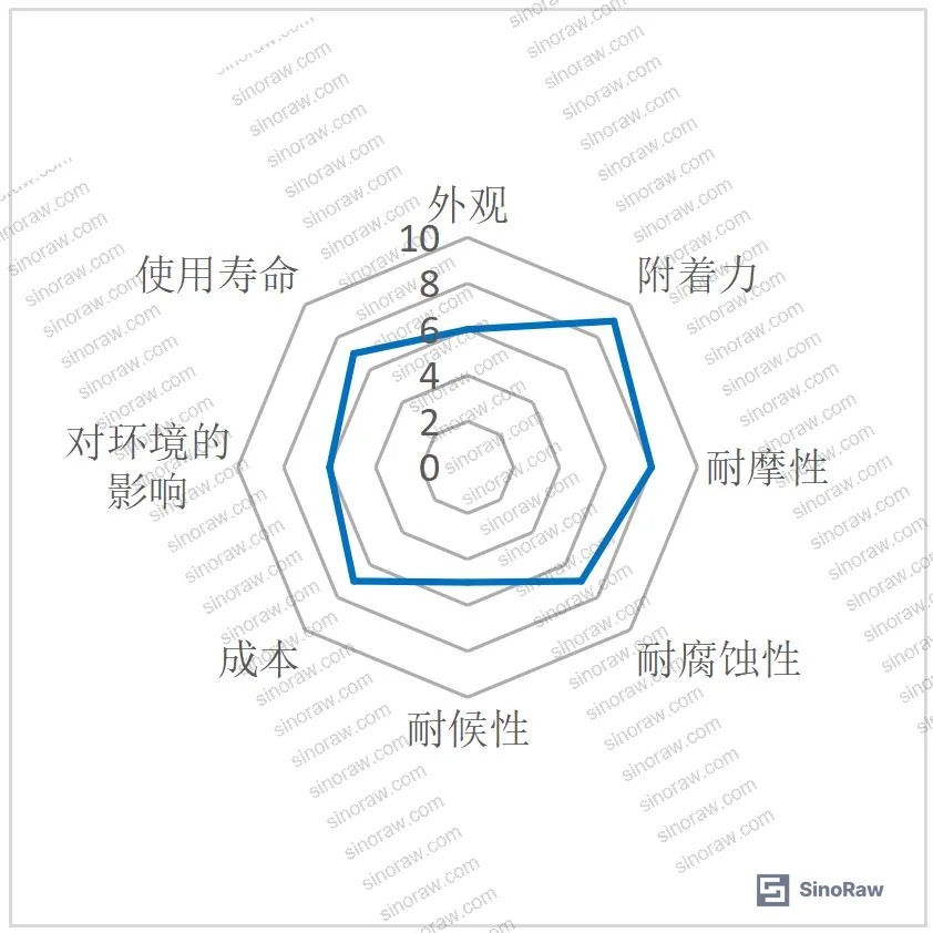 Figure 4: Zinc-aluminum-magnesium coating performance radar chart