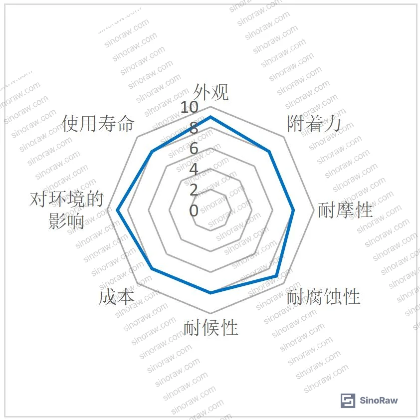 Figure 5: Powder coating performance radar chart showing UV resistance limitation