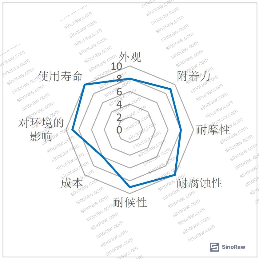 Figure 6: Polyester color steel coating performance radar showing UV and weathering limitations
