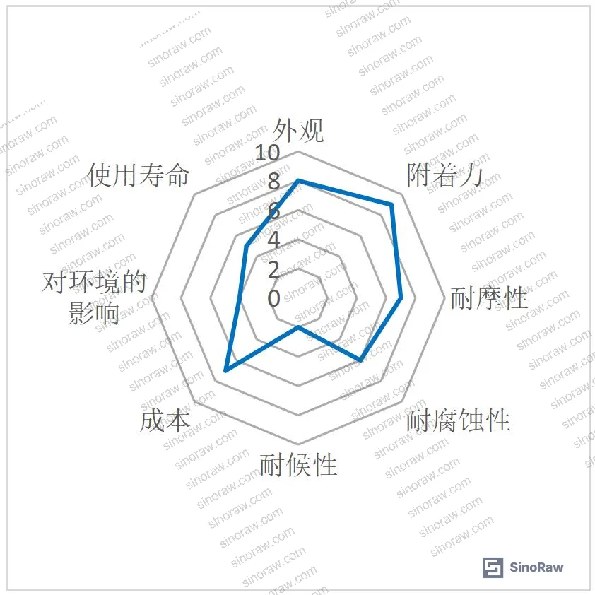 Figure 7: Fluorocarbon color steel coating performance radar chart