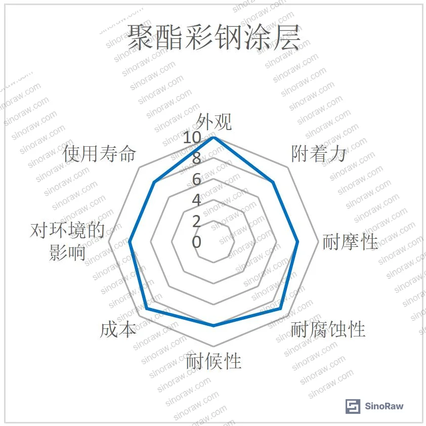 Figure 8: VCI bimetallic inorganic coating performance radar chart