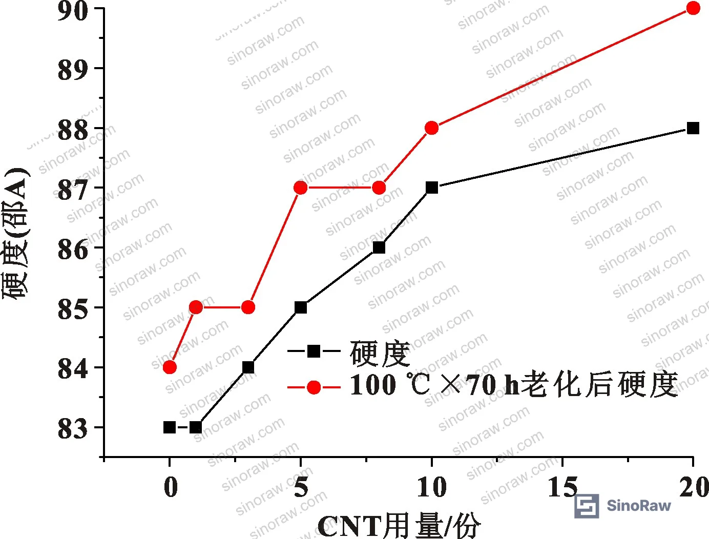Figure 1: Effect of CNT loading level (0–20 phr) on NBR hardness, tensile strength, elongation, and 100% modulus before and after thermal aging