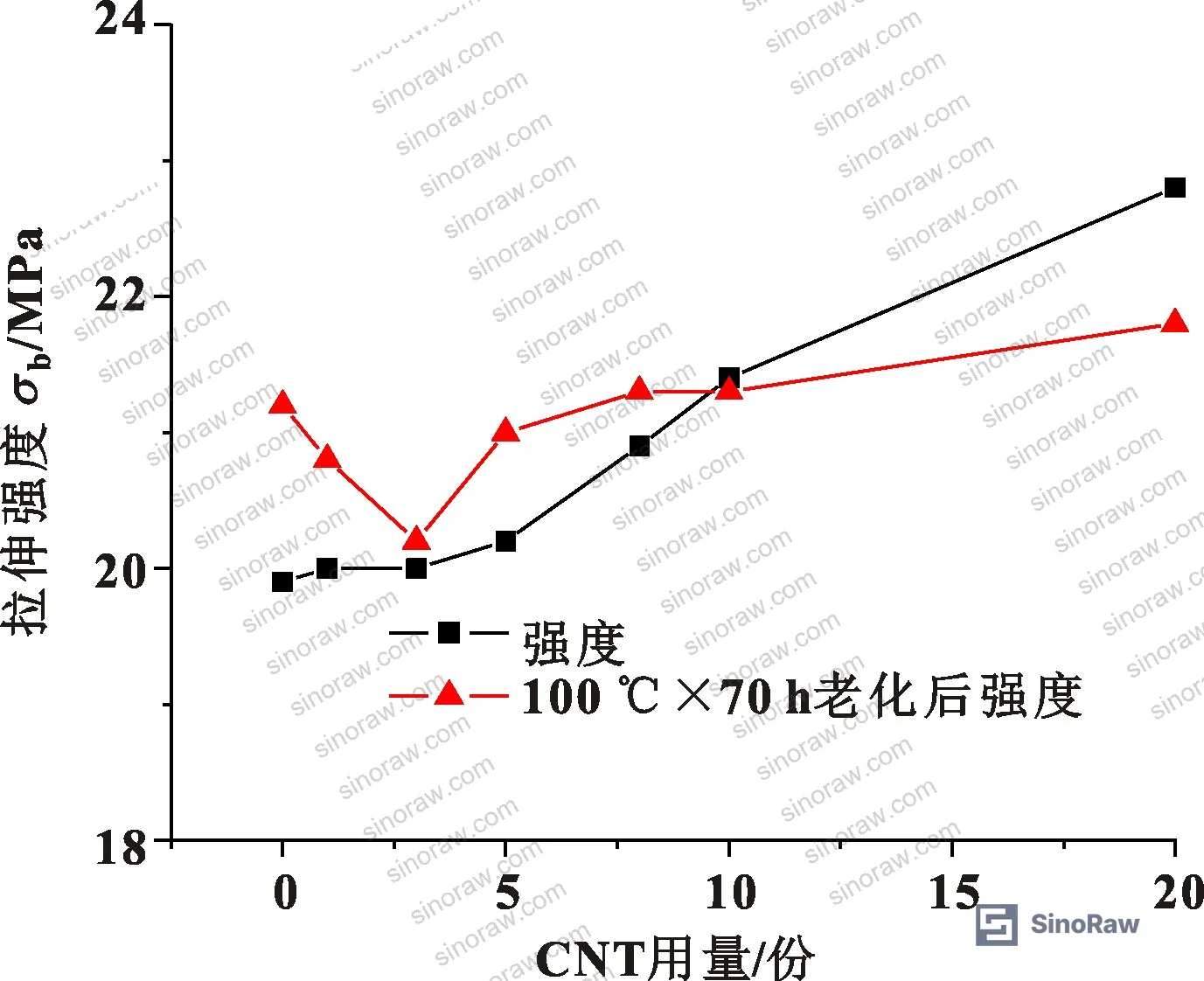 Figure 6: Sample preparation process — mixing sequence and vulcanization conditions at 170°C × 20 min × 15 MPa used for all CNT-modified NBR compounds
