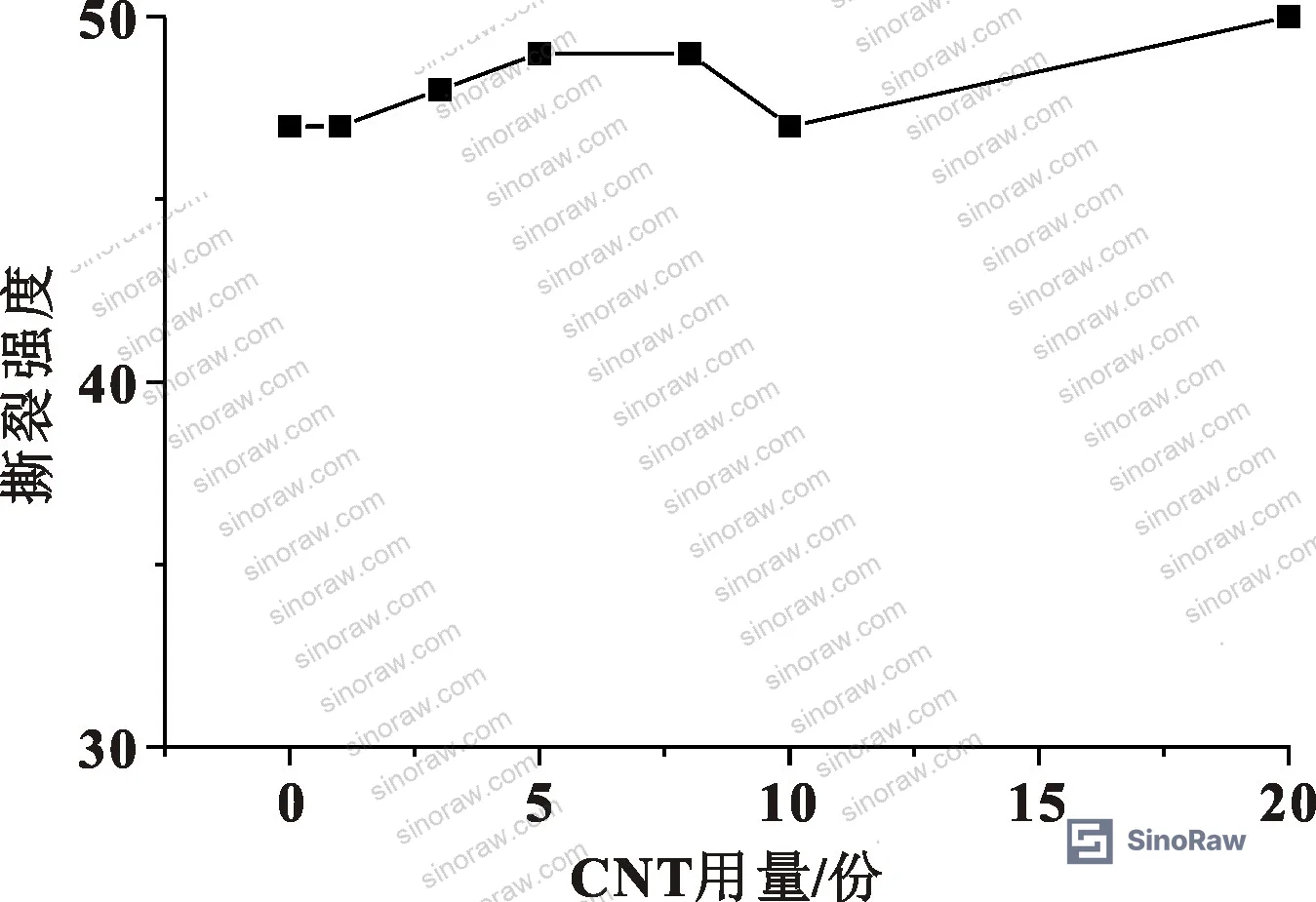 Figure 2: CNT loading versus tear strength of NBR — showing minimal change across loading range, confirming CNT reinforcement mechanism differs from fiber-type fillers