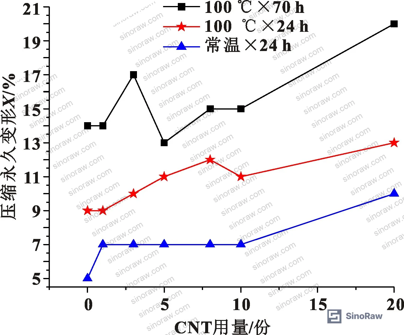 Figure 3: Compression set of NBR at different CNT loadings — showing slow increase up to 10 phr, then sharp rise above that threshold