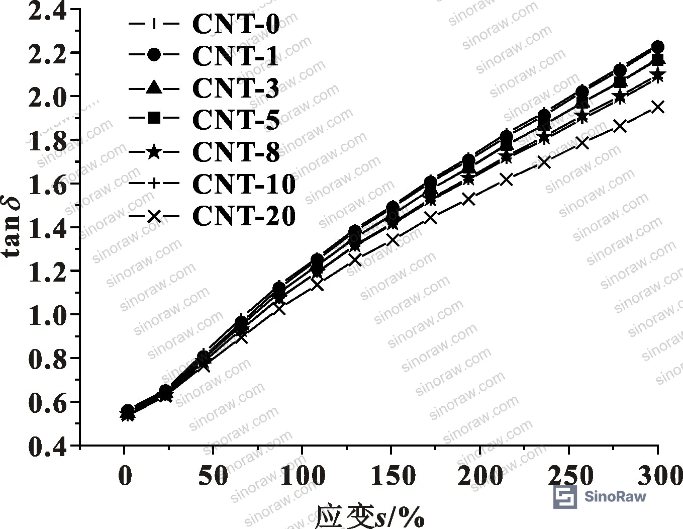 Figure 4: Loss factor (tan δ) versus strain for unvulcanized NBR compounds at different CNT loadings — flat response indicates minimal mixing disruption