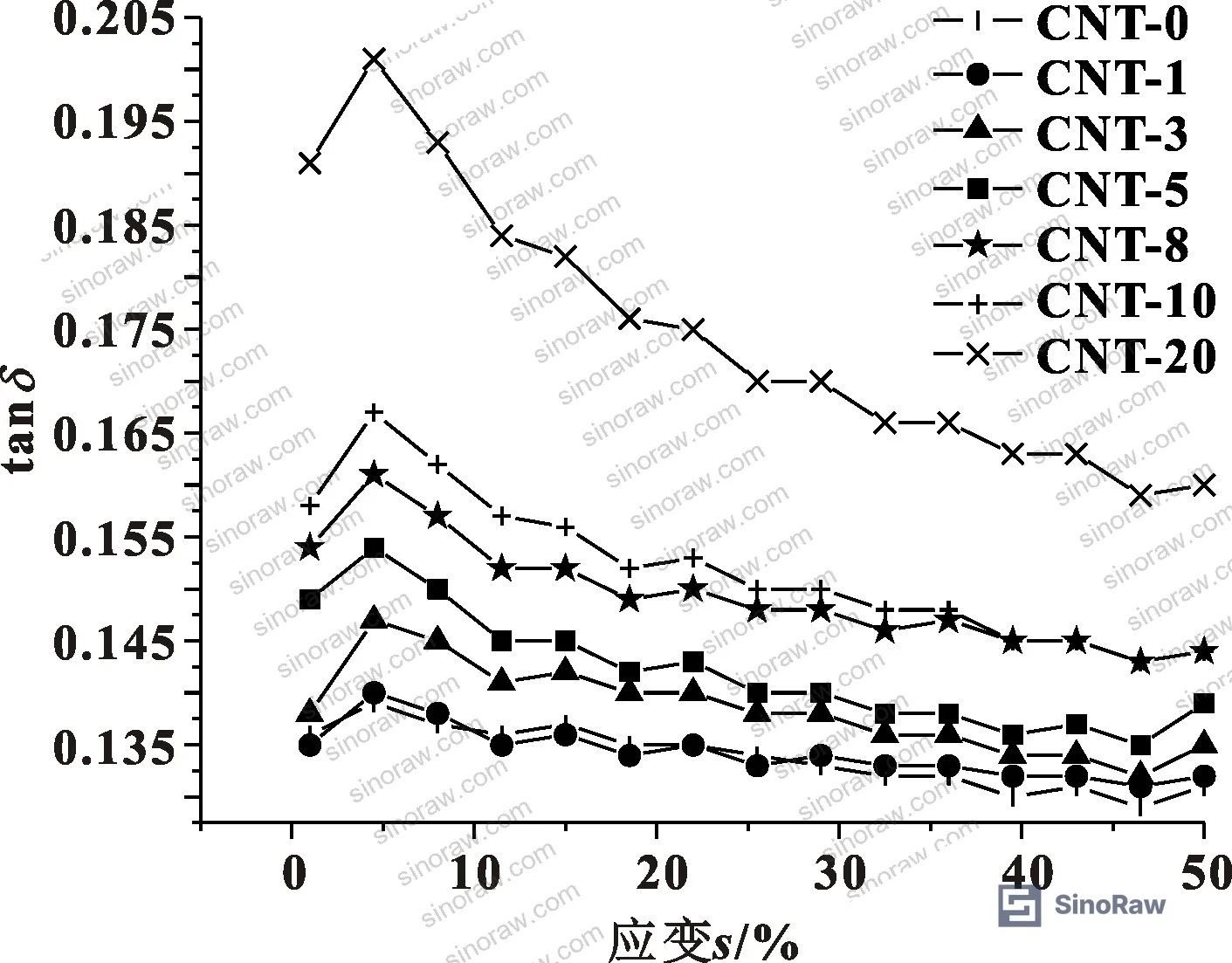 Figure 5: Loss factor (tan δ) versus strain for vulcanized NBR at different CNT loadings — increasing tan δ with CNT content indicates higher internal heat generation under dynamic deformation