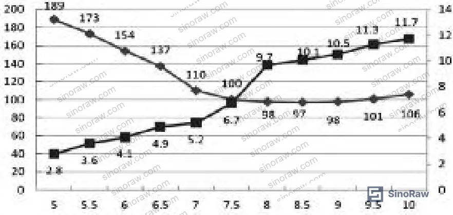 Figure 1: Effect of additive loading on oxygen transmission rate and melt flow rate in PA6 co-extrusion barrier film compound