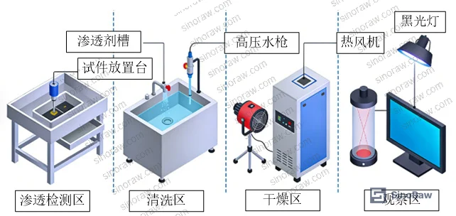 Figure 1: Fluorescent penetrant inspection test platform layout showing penetration tank, UV illumination chamber, and developer station
