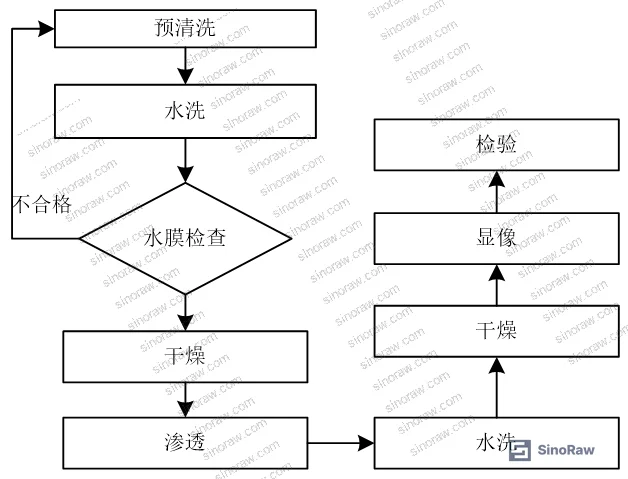 Figure 2: Fluorescent penetrant inspection process flow diagram showing the seven-stage sequence from pre-cleaning through final inspection