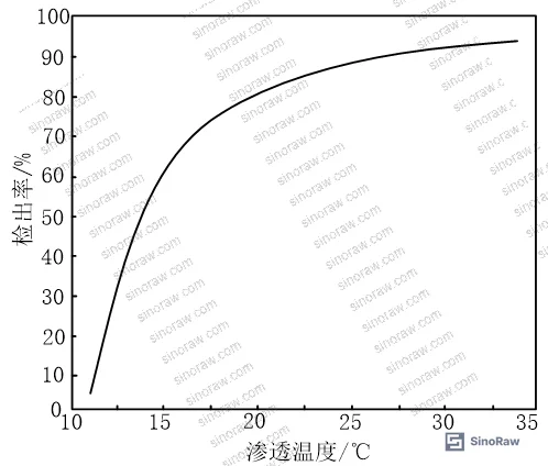 Figure 3: Detection rate versus penetration temperature curve, showing peak performance at 28 °C–32 °C and declining sensitivity at extremes