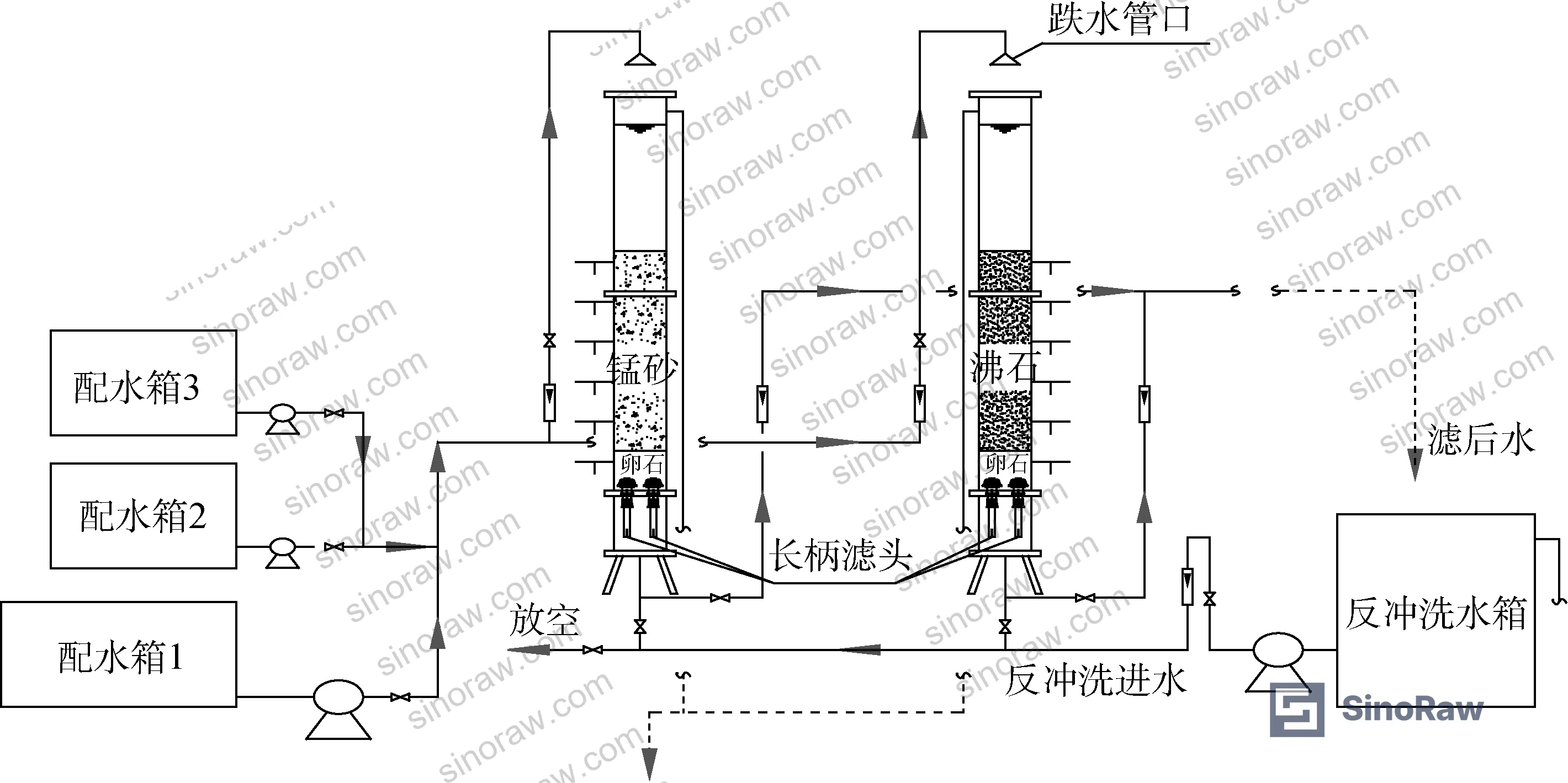 Figure 1: Experimental setup schematic showing dual filter column configuration with manganese sand and zeolite media, aeration cascade, and backwash tank