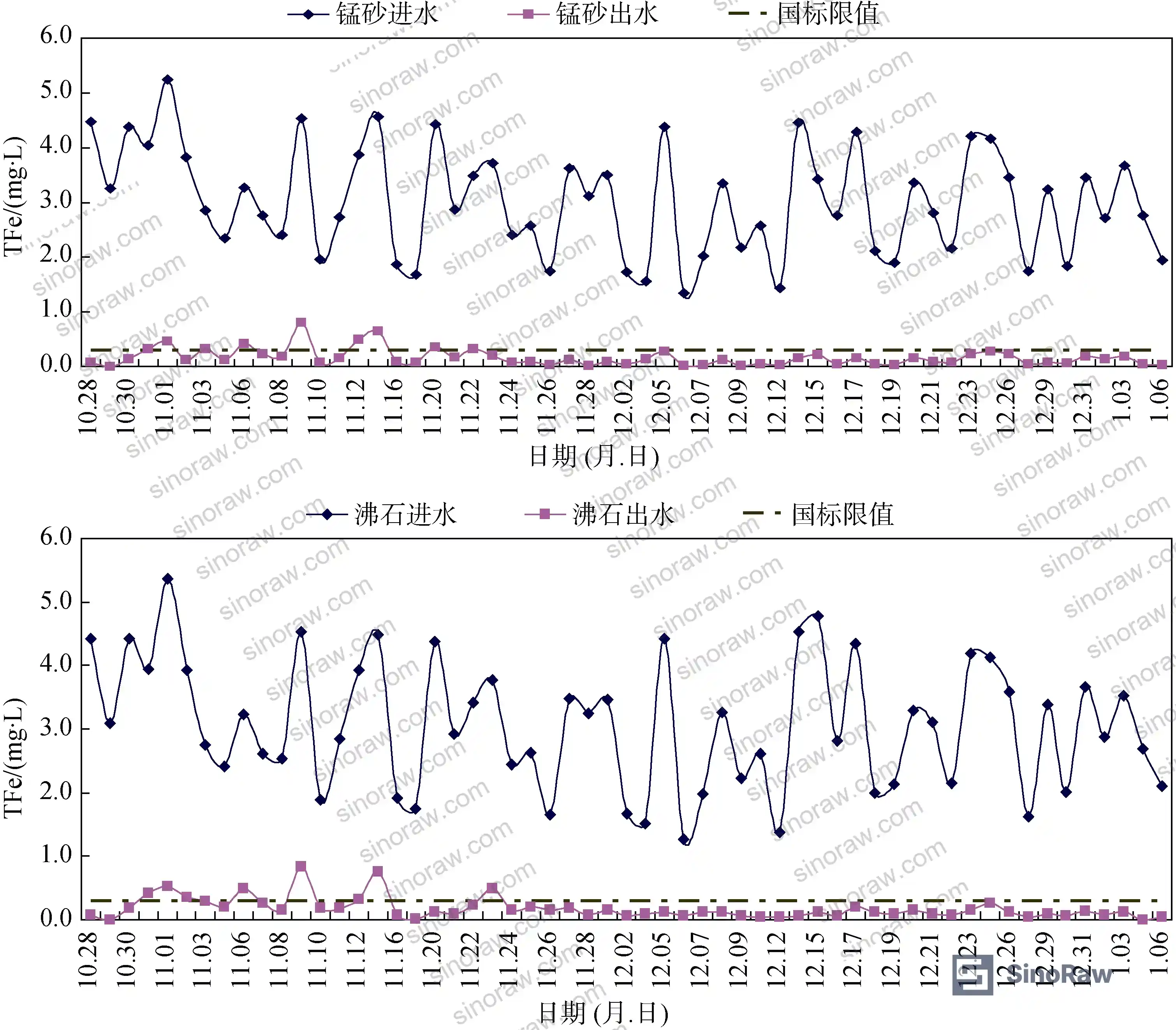Figure 2: Autumn-winter iron removal curves comparing manganese sand and zeolite filter columns over 81-day trial period