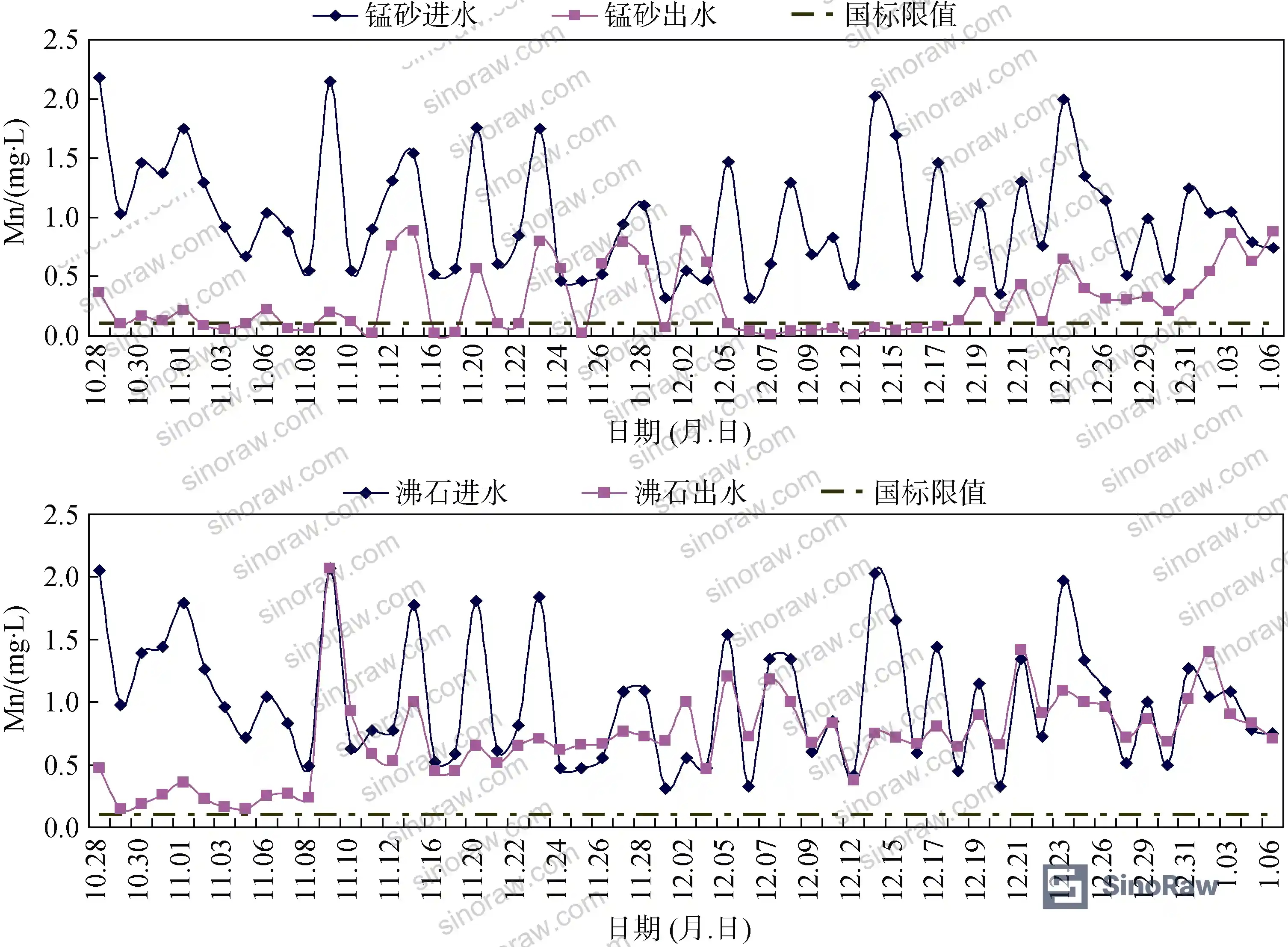 Figure 3: Autumn-winter manganese removal curves showing divergent performance between manganese sand and zeolite media