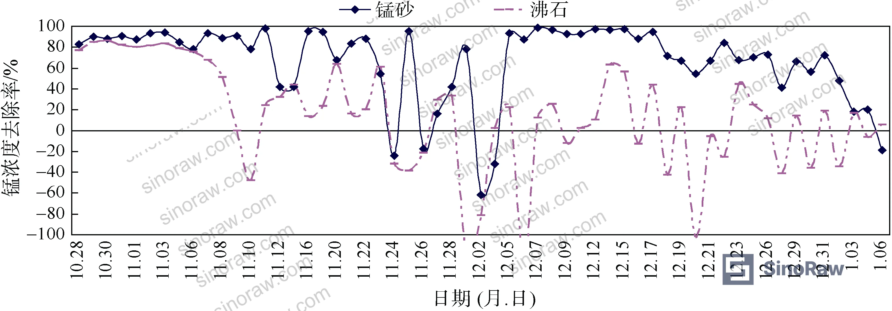 Figure 4: Autumn-winter manganese removal rate curves and spring-summer iron removal comparative data
