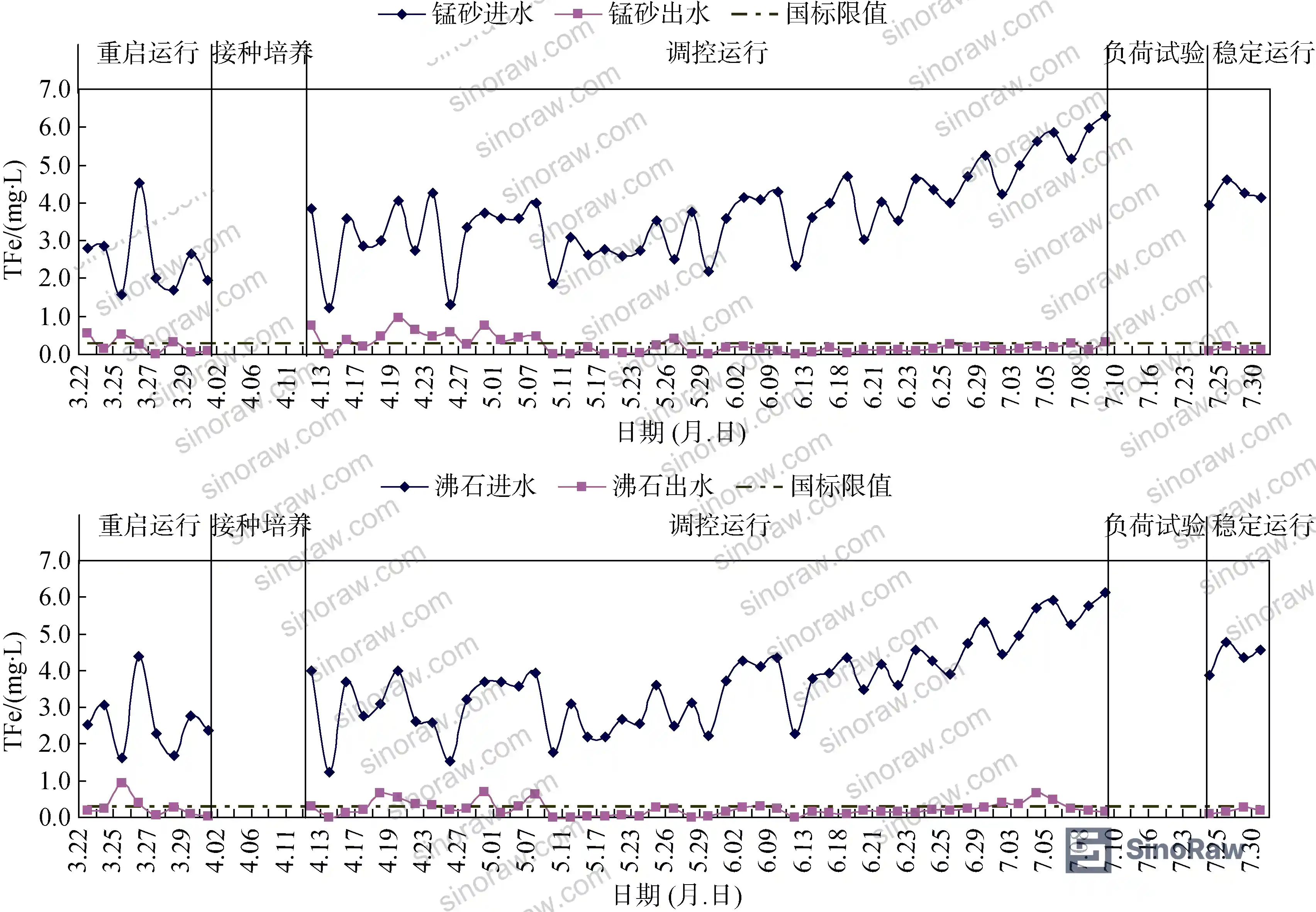 Figure 5: Spring-summer iron removal curves showing system recovery trajectory after extended shutdown period