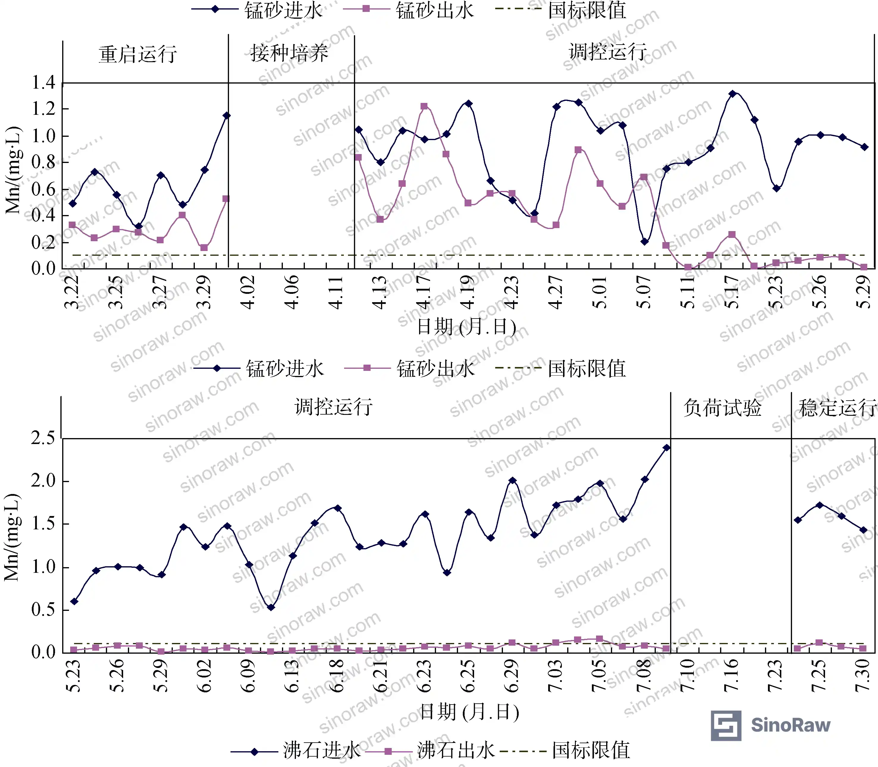 Figure 6: Spring-summer filtration data showing zeolite column load limit reached at TFe 4.97 mg·L⁻¹ at 6.5 m·h⁻¹ filtration velocity