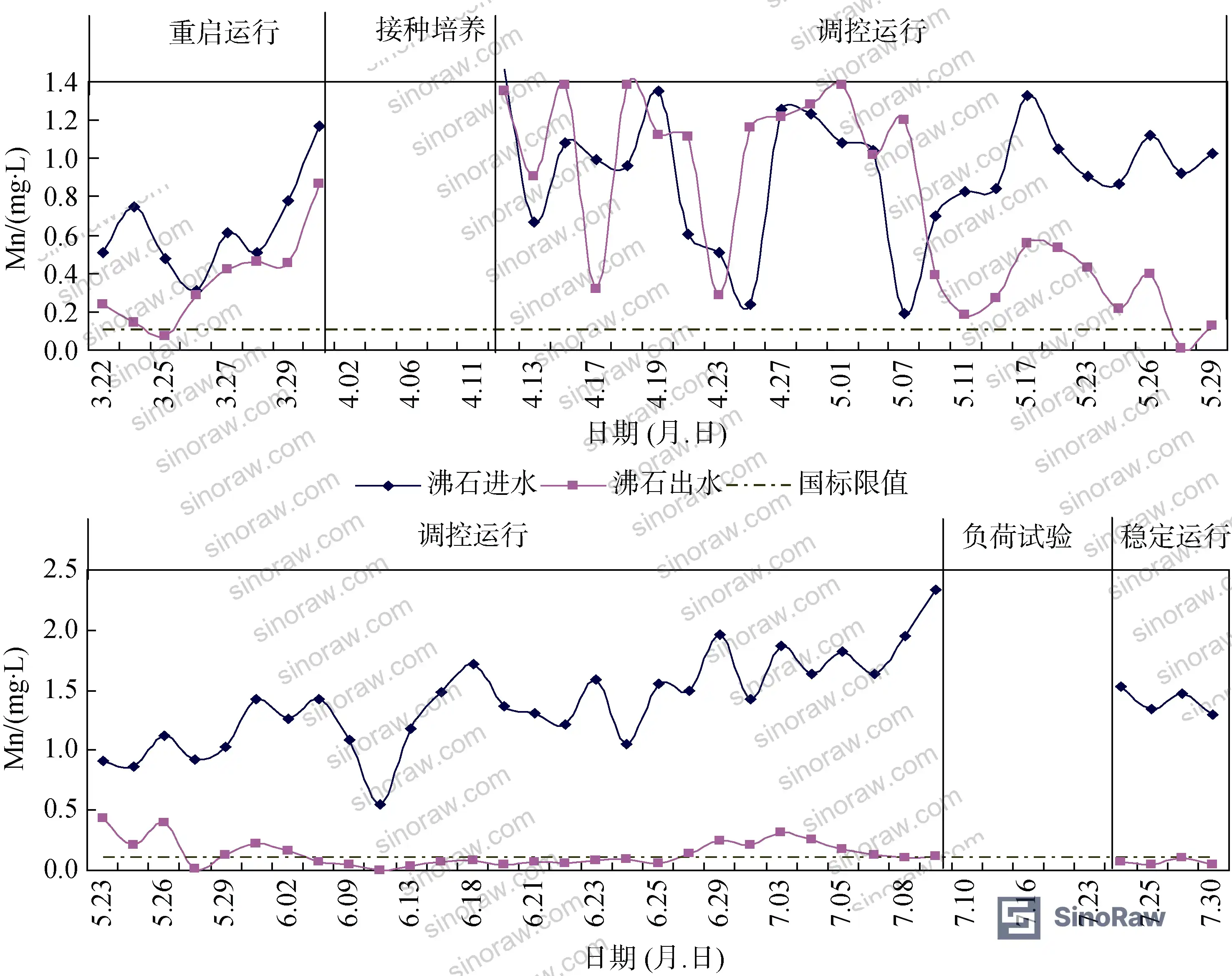 Figure 7: Spring-summer manganese removal rate variation curves showing bacterial adaptation period and stabilization