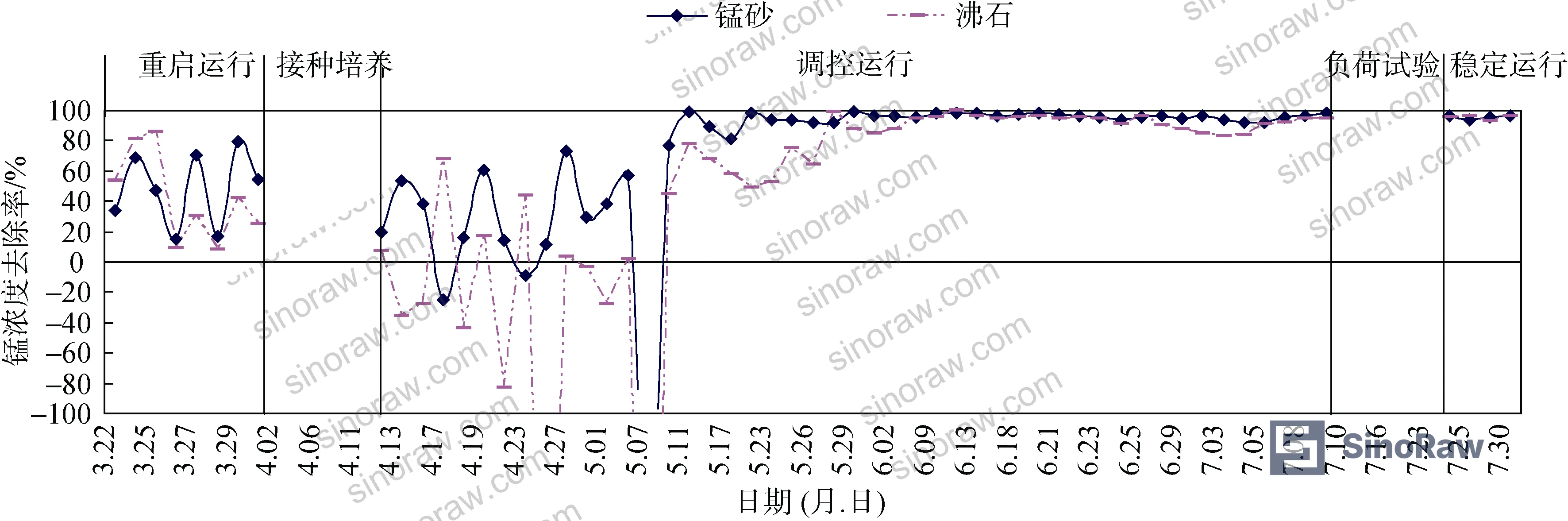 Figure 8: Spring-summer manganese removal rate curves showing 90%+ average removal efficiency in controlled operation phase